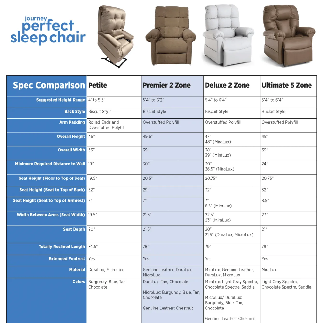 Perfect Sleep Chair Power Lift Recliner with Heat and Massage by Journey Health